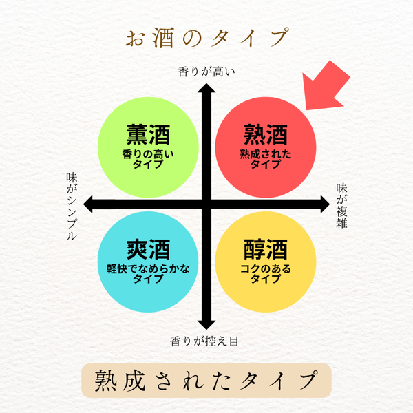 大吟醸古酒白鷹 長期熟成十五年 1.8L